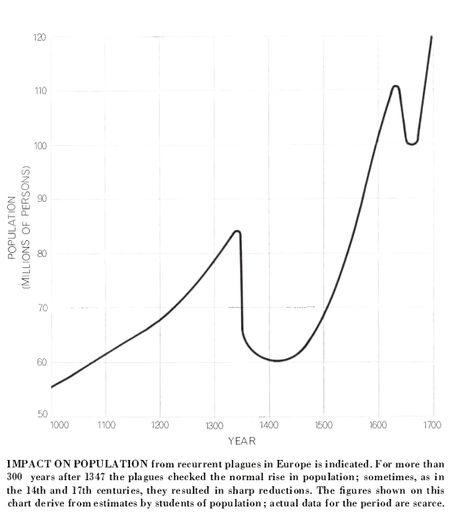 black death population recovery langer 1964 scientific american